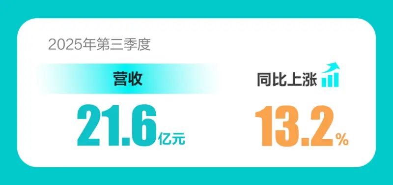 BOSS直聘：第三季度营收21.6亿元，AI服务渗透加快|界面新闻