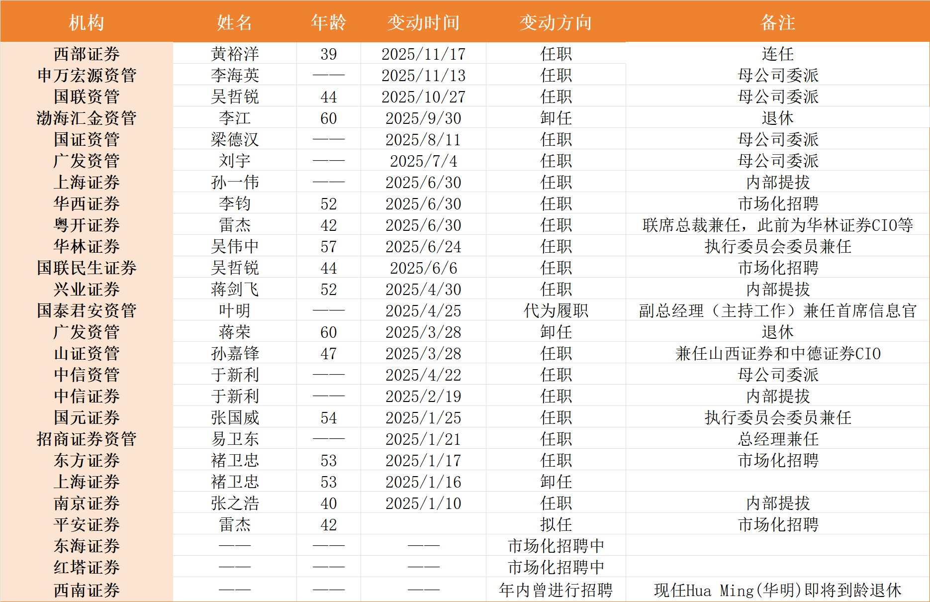 首席信息官密集 “换届”， 金融科技成券商招聘重头戏