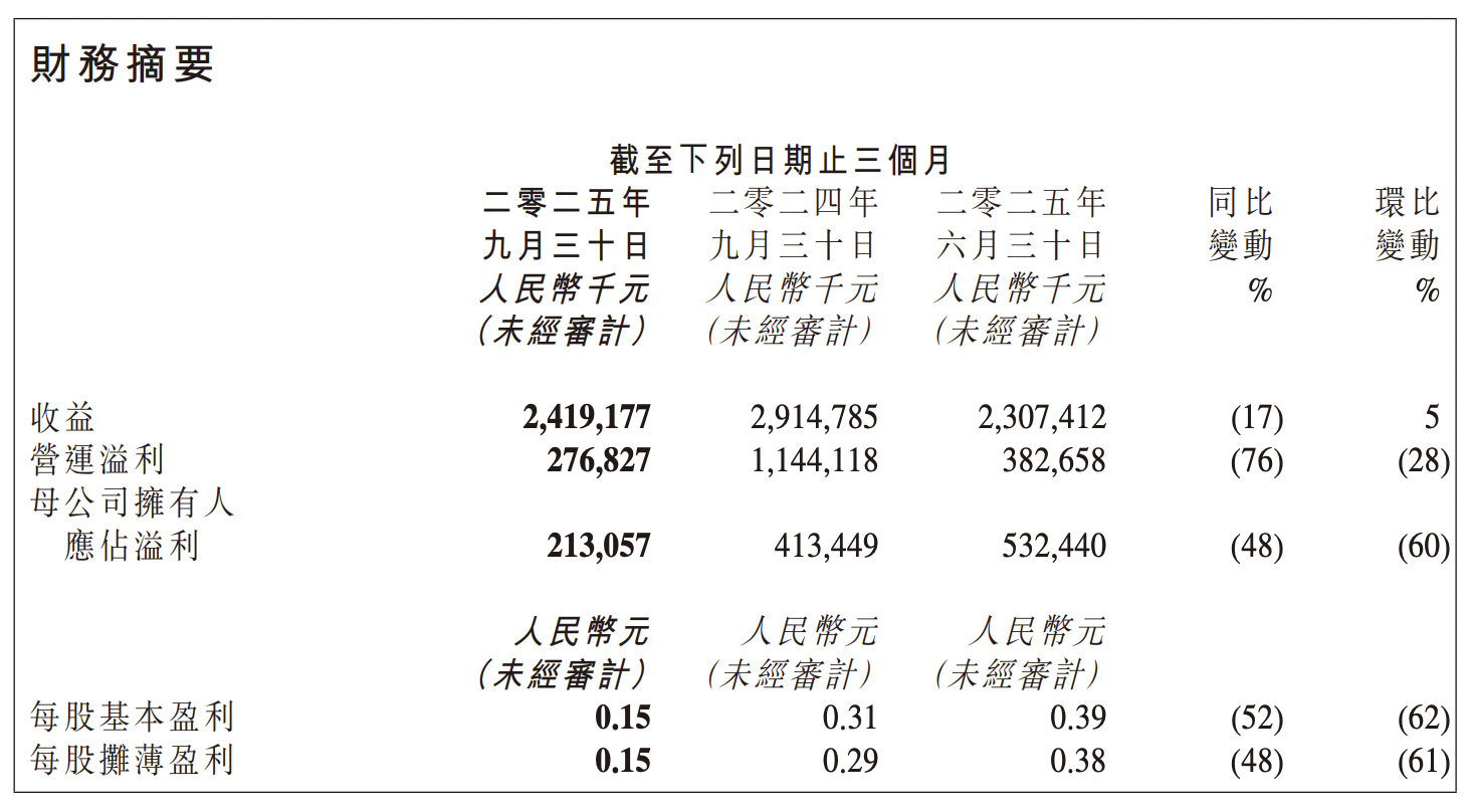 金山软件三季度净利大幅下滑48%，游戏业务拖后腿