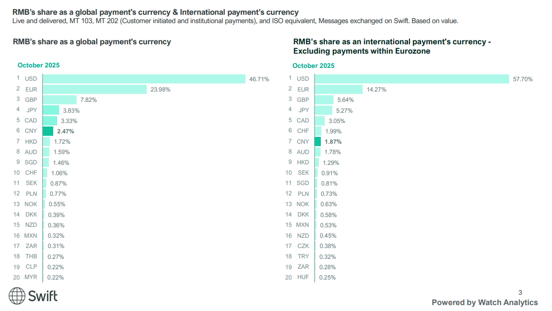 湖南在线:汉购通回收-SWIFT：10月人民币位居全球第六大支付货币，占比2.47%