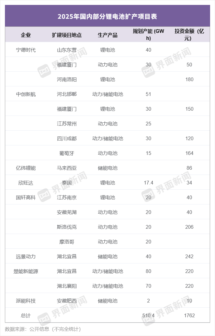 锂电产业链砸下4000亿扩产，会引发下一轮产能过剩吗？