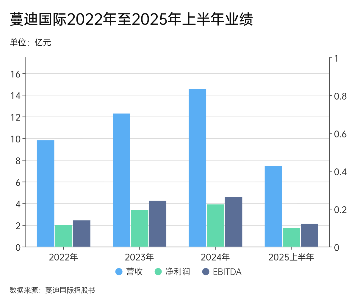 “秃头经济”推动蔓迪母公司上市，还想卖减肥药