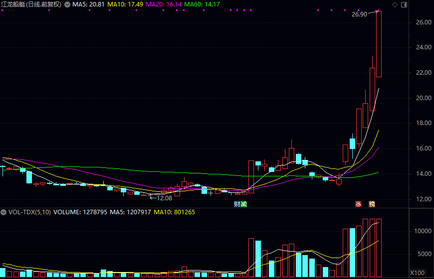 六天股价翻倍,谁在炒作江龙船艇?