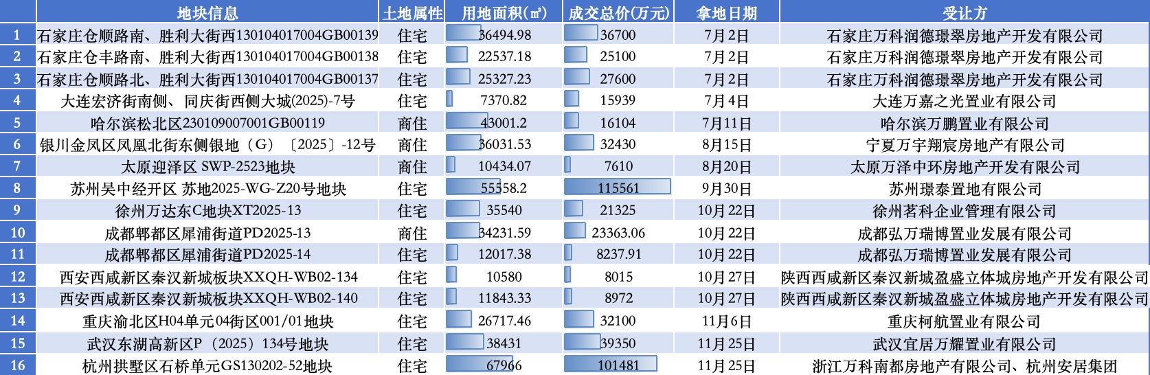 万科年末低调买地,新任董事长黄力平现身股东会表态“继续支持”