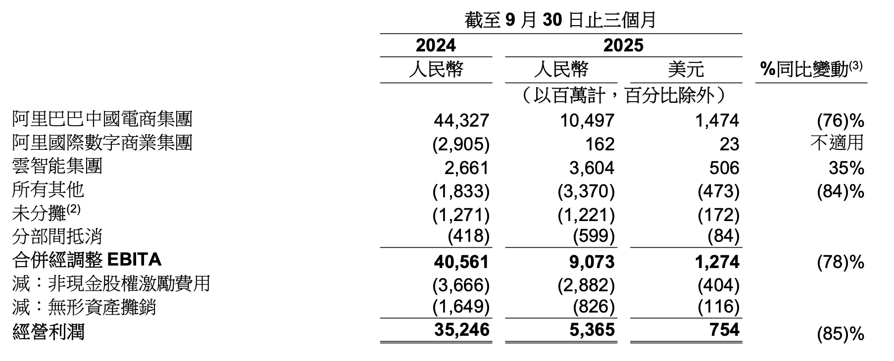 经营利润骤降85%,阿里巴巴站在了十字路口