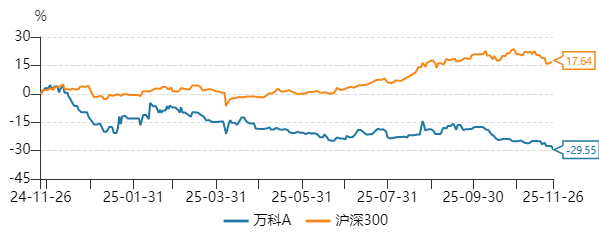 万科寻求一笔20亿元境内债展期,深铁已累计“输血”308亿元