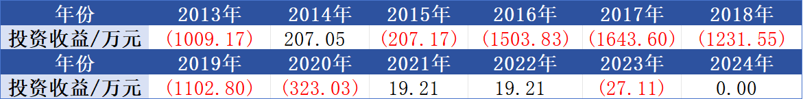 巨亏后清仓!华宸信托溢价出让华宸未来基金40%股权,能否觅得买家?