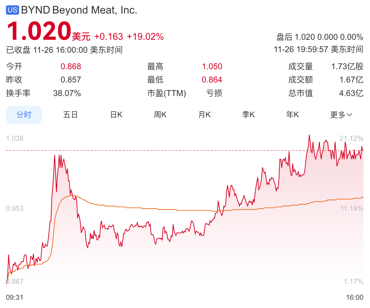 Beyond Meat关闭天猫旗舰店,“人造肉第一股”淡出中国市场
