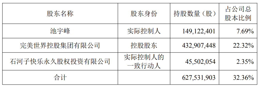 实控人池宇峰拟套现5个亿，完美世界股价大跌近7%