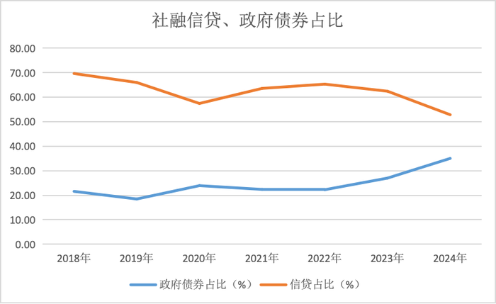 融资结构大变局：政府债崛起，对公信贷重回强势，零售信贷“失速”