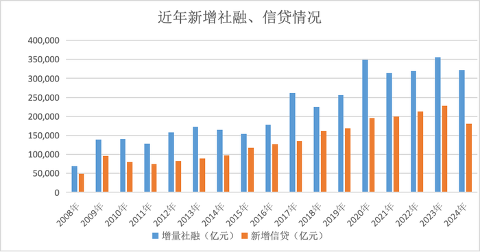 融资结构大变局：政府债崛起，对公信贷重回强势，零售信贷“失速”