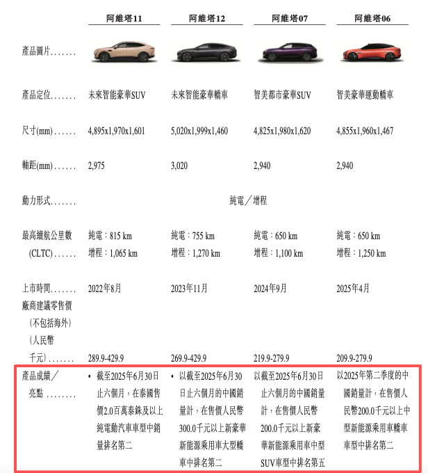 背靠三大巨头冲刺IPO,阿维塔亏损百亿仍积极筹备IPO