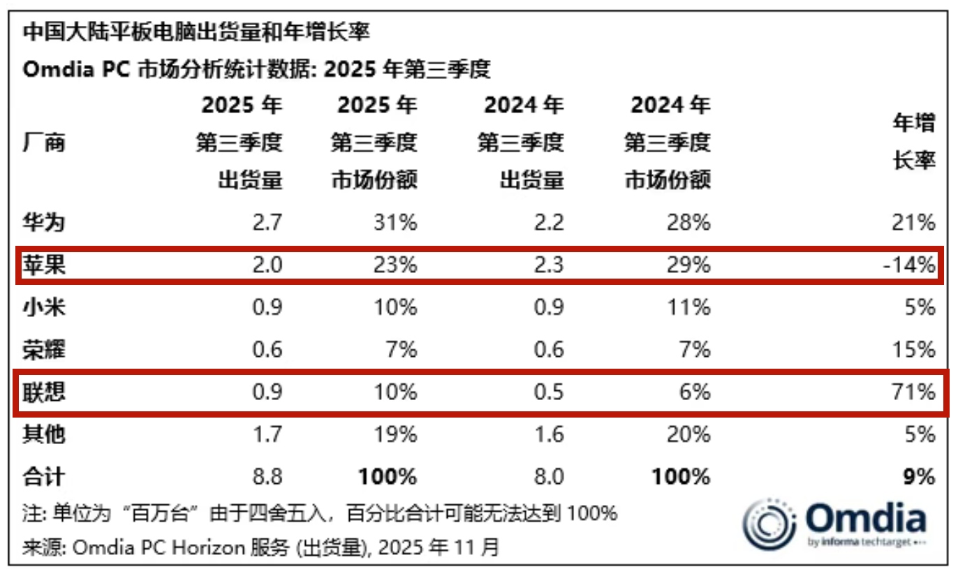 苹果iPad中国市场份额大跌14%，联想成平板电脑增速最快品牌