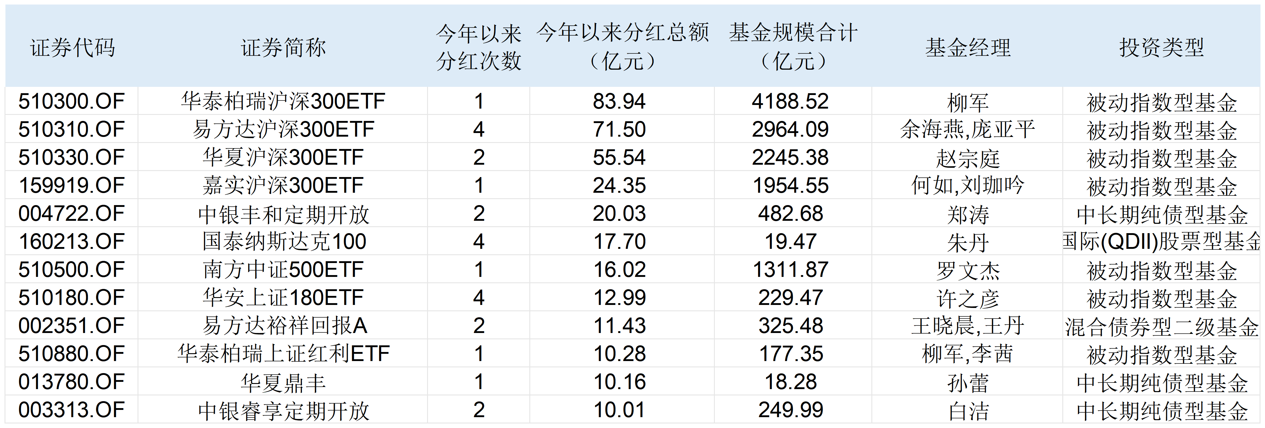严格限购、密集分红,年底临近基金经理为何纷纷严控规模?
