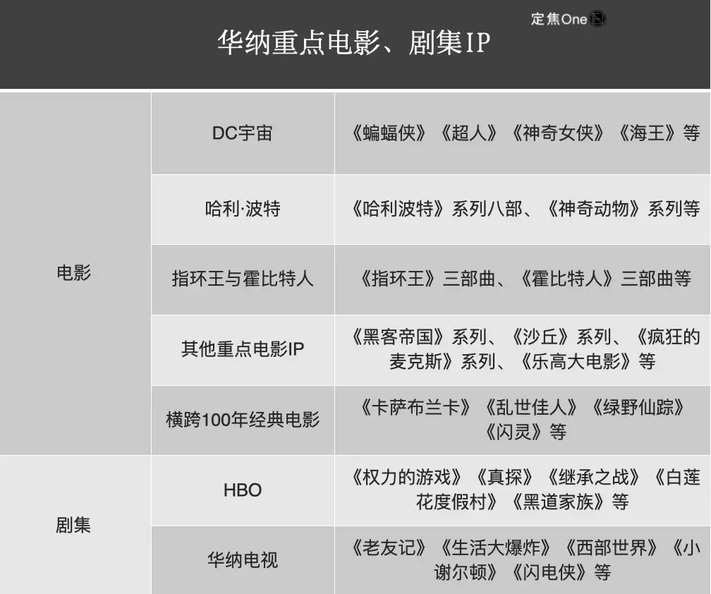 奈飞崛起,挑战好莱坞地位?