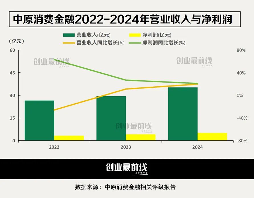 中原消费金融换帅背后,近九年资产超420亿,资产质量隐忧浮现