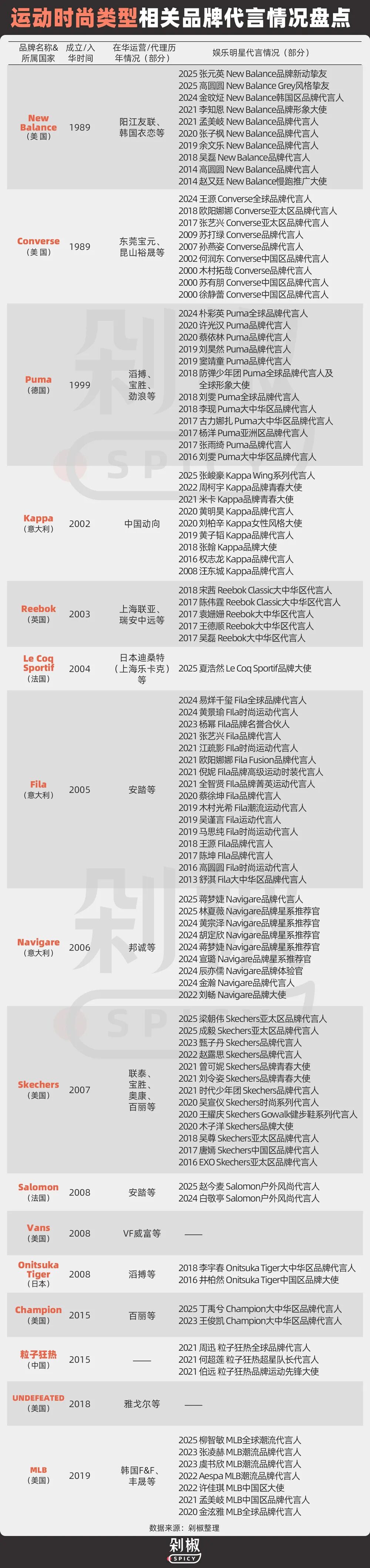 娱乐明星成运动户外品牌争抢焦点,品牌代言大盘点揭秘原因