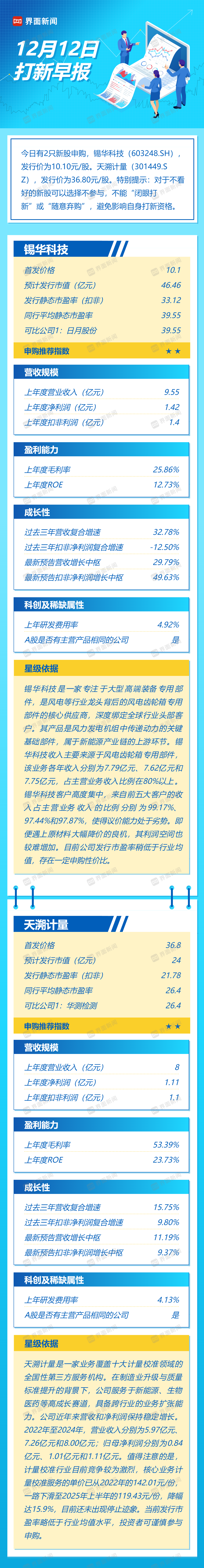 打新早报| 今日两只新股申购，锡华科技、天溯计量打新价值如何？