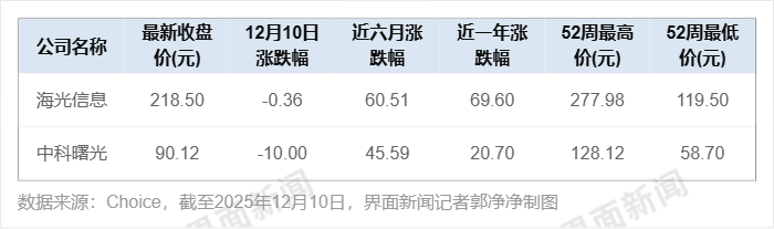 1160亿重组终止,中科曙光、海光信息后续走势说明了什么?