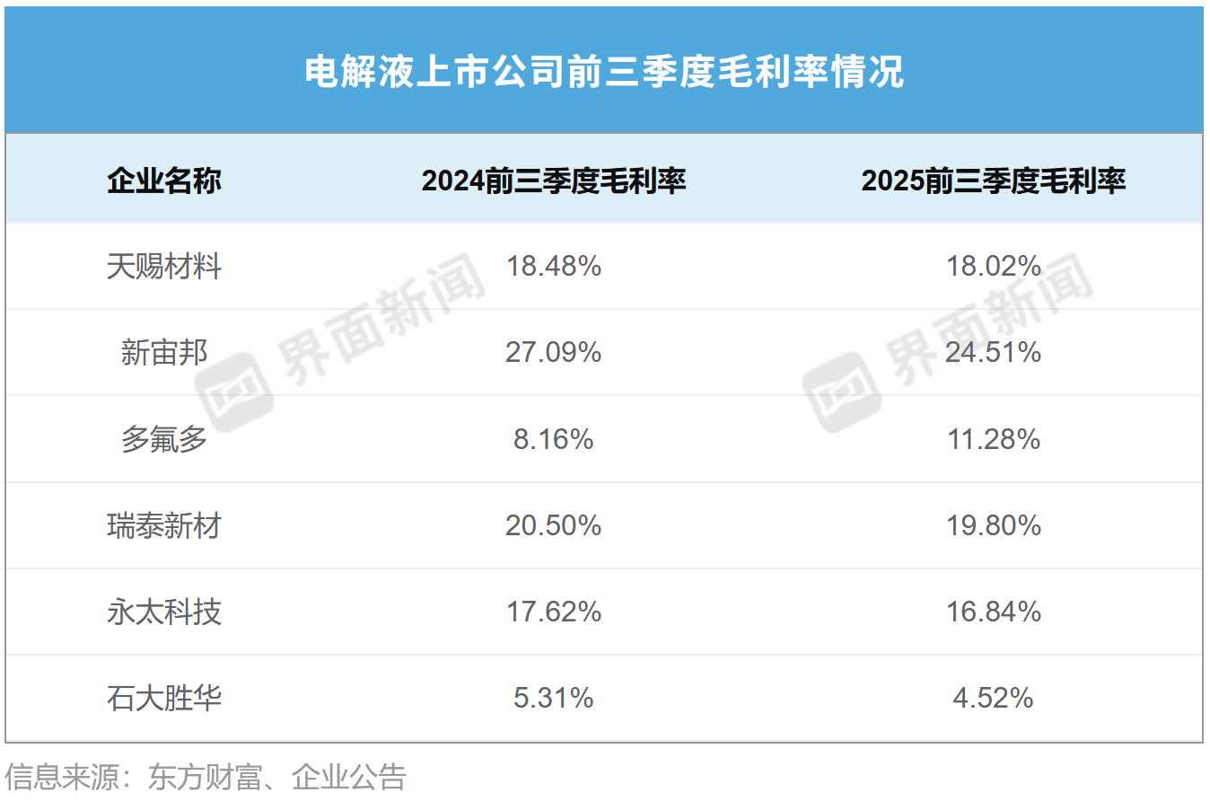 电解液价格翻倍,股东却频频减持,是理性套现还是看空信号?