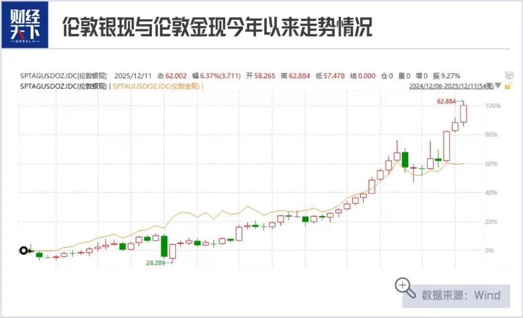白银狂飙引发黄金市场震动，黄金投资者惊见白银崛起