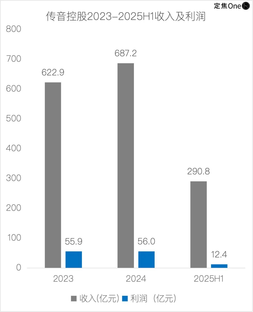 非洲之王传音赴港IPO,资金充裕,故事待续