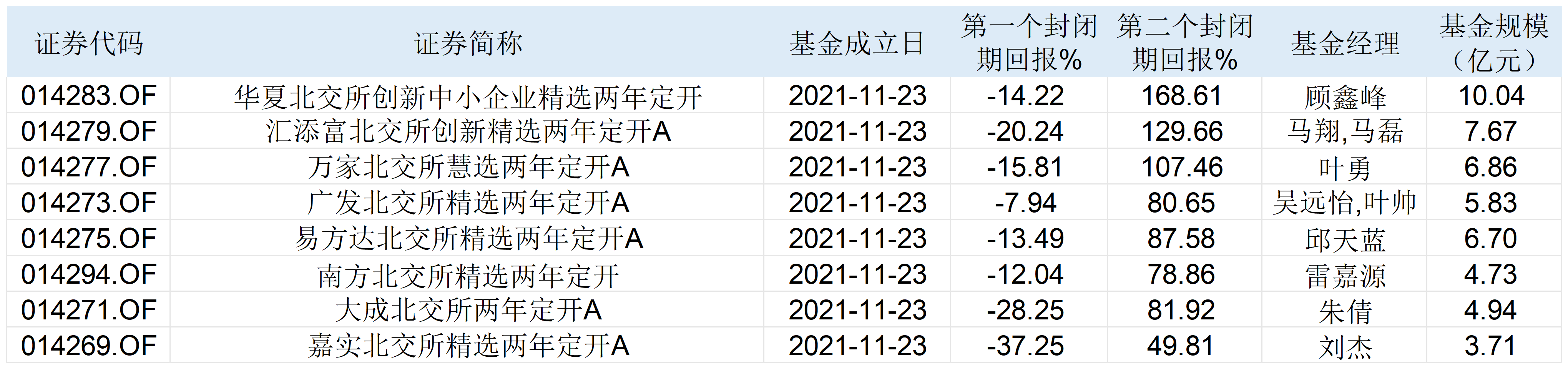 多只收益翻倍！首批八只北交所主题基金交出第二份答卷，现在是买入好时点吗？