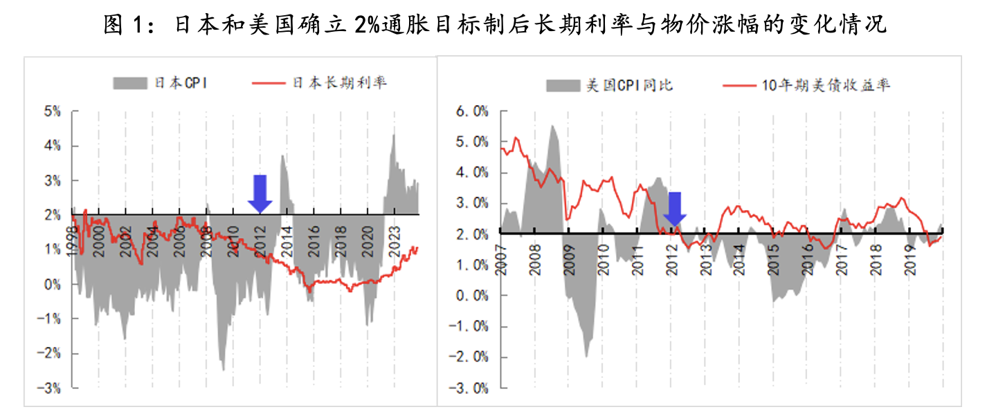 2025年经济展望：低利率环境不等于长期利率一定会低位运行