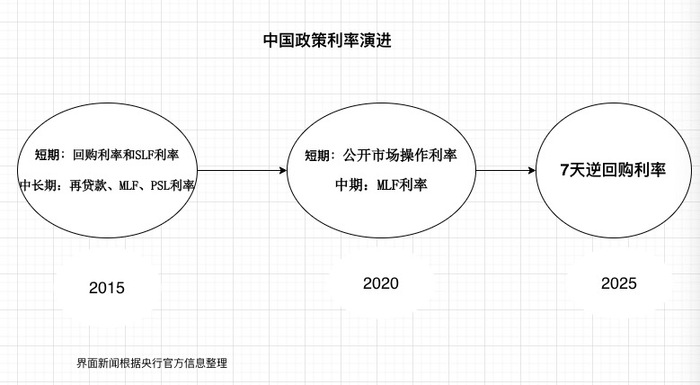 政策利率十年嬗变：7天逆回购登顶，“麻辣粉”MLF退出