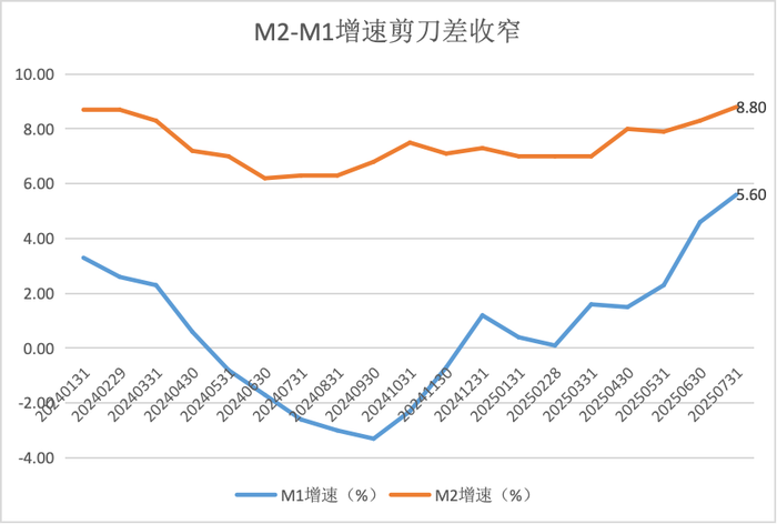7月金融数据解读：M1增速或继续回升，资金“活化”程度提高