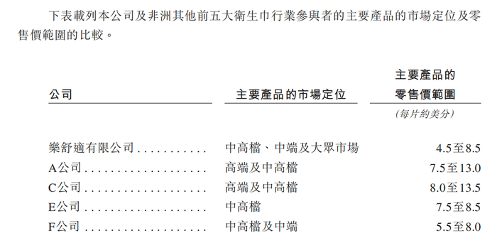 “非洲纸尿裤大王”乐舒适继续大卖,但毛利率变差