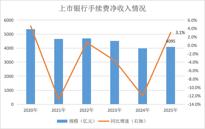 拆解上市银行业绩:中间业务收入驱动营收增长,拨备不再反哺利润