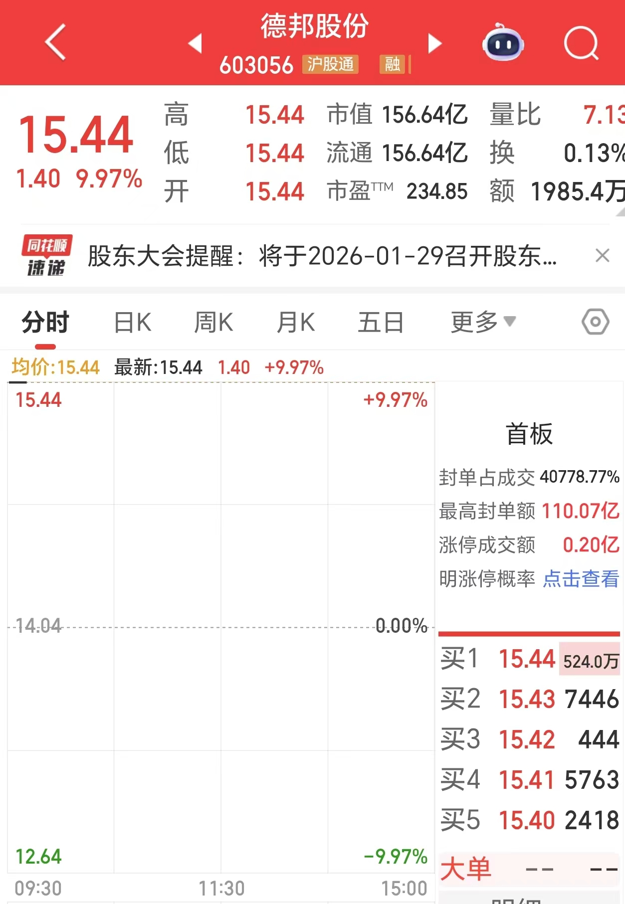 股价开盘涨停！德邦股份拟主动退市