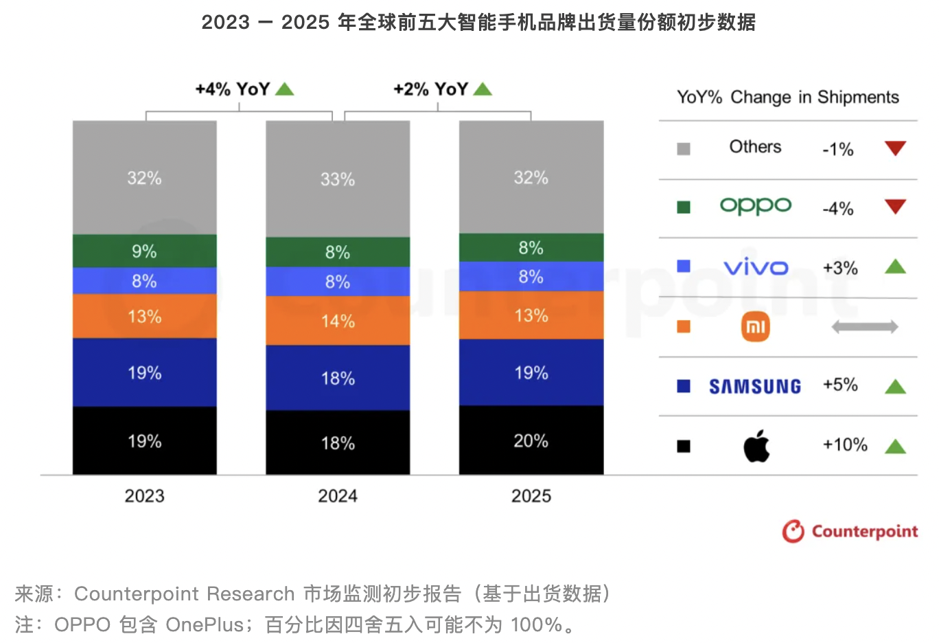 火山视频:可伴臻选购物卡回收-苹果登顶2025全球手机市场份额榜，三星和小米位列第二、三名