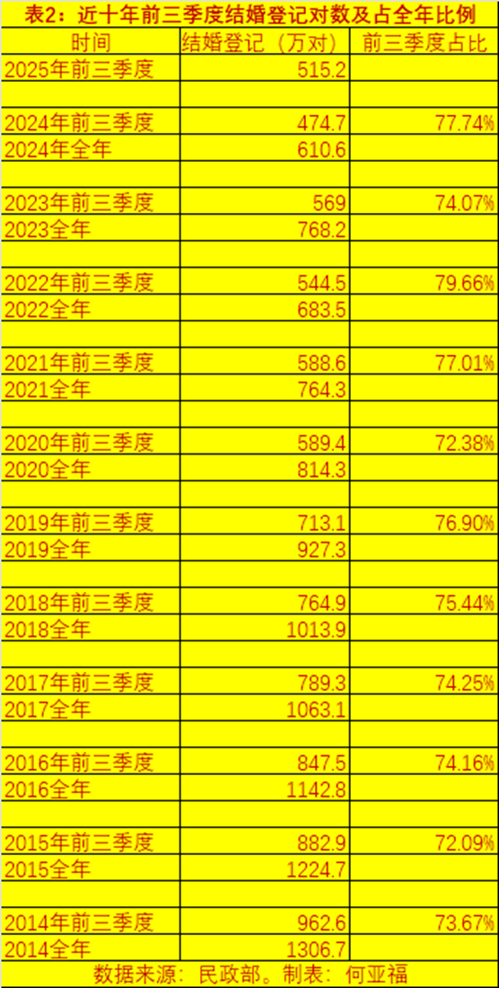 多地2025年结婚登记增加，全年数据有望止跌回升
