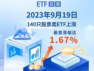 ETF日报 | 9月19日沪指收跌0.03%，140只股票类ETF上涨、最高上涨1.67%