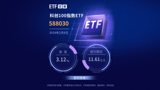 节间中国资产大涨，科创100指数ETF(588030)节前大受资金关注，成交额达11.61亿元，居同类第一