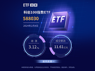 節間中國資產大漲，科創100指數ETF(588030)節前大受資金關注，成交額達11.61億元，居同類第一