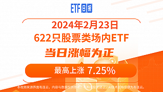ETF日报 | 2024年2月23日沪指收涨0.55%，622只股票类ETF上涨、最高上涨7.25%