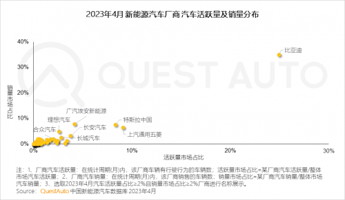 QuestAuto 2023年4月新能源车市场发展洞察报告