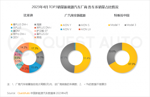 QuestAuto 2023年4月新能源车市场发展洞察报告