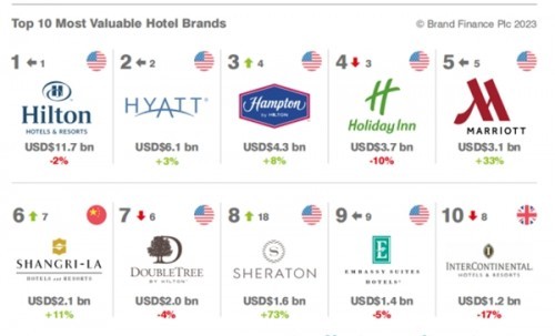 “2023年全球酒店品牌价值50强”榜单由国际权威品牌评估机构 Brand Finance 发布,其同时发布的“可持续发展认知价值榜单”中,希尔顿欢朋品牌以2.02亿美元的可持续发展认知价值位列榜单第三。