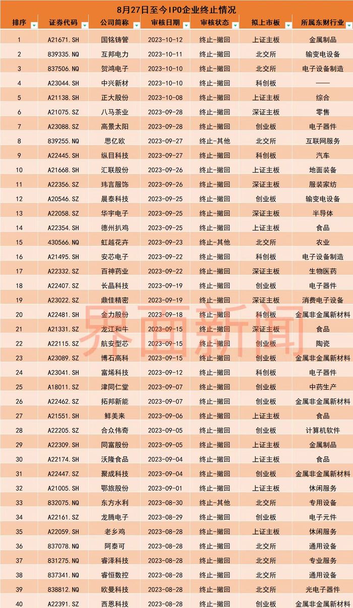 近一个半月里又有40家企业主动撤回IPO，盈利情况、行业类别成“雷区”