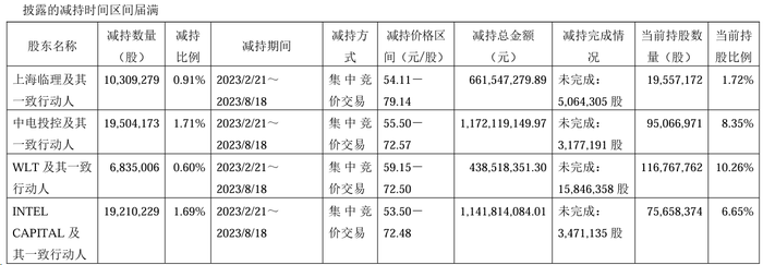 行业去库存，澜起科技前三季度净利下滑76%，四位大股东今年已套现逾71亿元