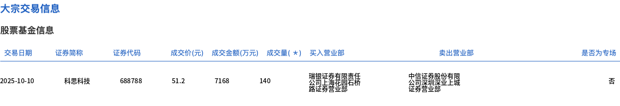 科思科技大宗交易动态，140万股折价成交，交易额达7168万元
