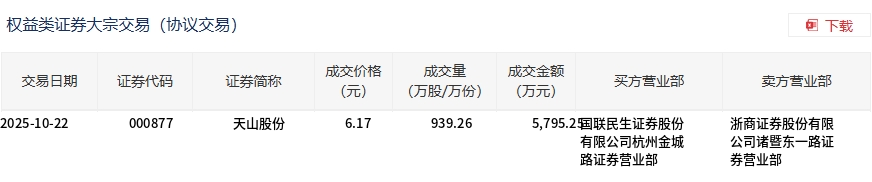 天山股份大宗交易成交概况，939万股交易及5795万元成交额披露