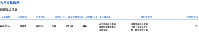 威派格今日大宗交易平价成交1127万股，成交额7494.55万元|界面新闻 · 快讯