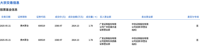 贵州茅台今日大宗交易平价成交3.56万股，成交额5628.26万元|界面新闻 · 快讯-第1张图片-乐修号