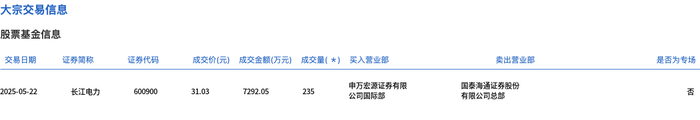 长江电力今日大宗交易平价成交235万股，成交额7292.05万元|界面新闻 · 快讯