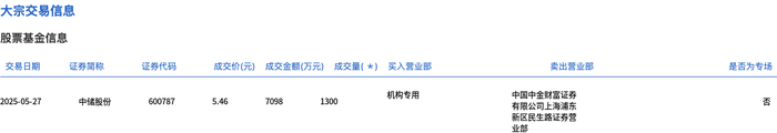 weex官网:中储股份今日大宗交易成交1.01亿股，成交额5.51亿元 · 快讯-唯客